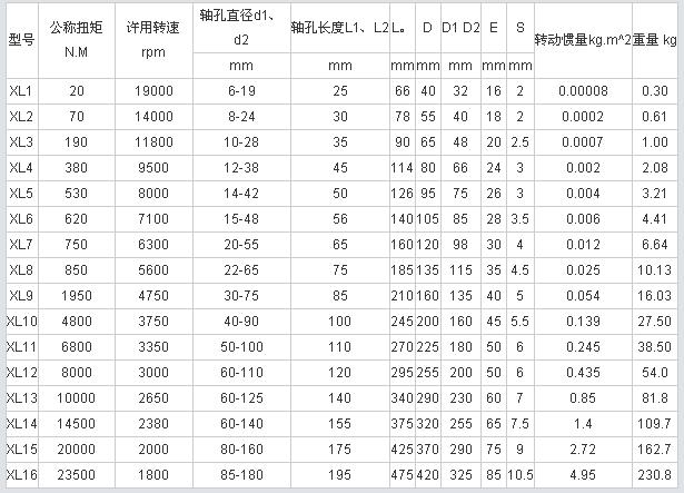 星形彈性聯(lián)軸器參數(shù)